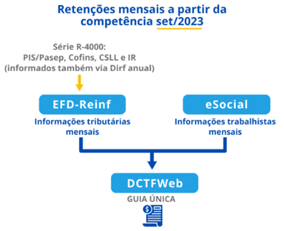 Retenções mensais da competência set/2023